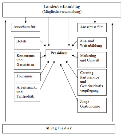 Organigram _saarland